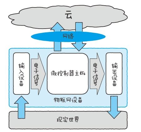13.物联网设备体系架构