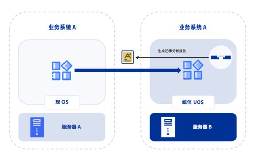 解决centos迁移难题,统信发布服务器系统迁移软件有易