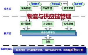 供应链管理系统