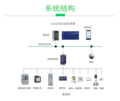 安科瑞变电所配电室电力监控系统配电室用电运维管理软件